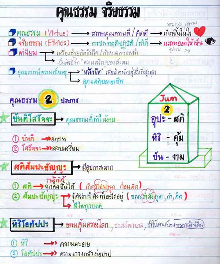 สอบครูผู้ช่วยภาค ก ; ความรู้ความเข้าใจเกี่ยวกับความประพฤติและการปฏิบัติของวิชาชีพครู2