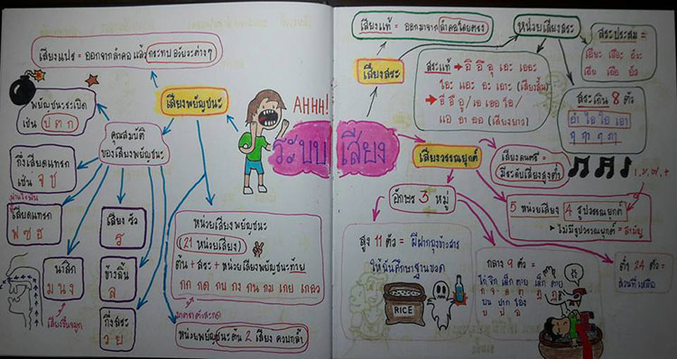 ความรู้ความสามารถทั่วไป ; ภาษาไทยชุดสเนห์ภาษาไทย1